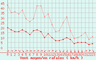 Courbe de la force du vent pour Biache-Saint-Vaast (62)