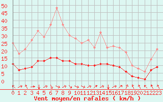 Courbe de la force du vent pour Sarzeau (56)