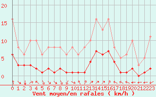 Courbe de la force du vent pour Aniane (34)