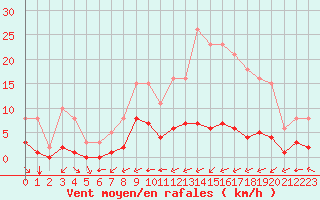 Courbe de la force du vent pour Carrion de Calatrava (Esp)