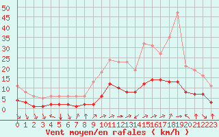 Courbe de la force du vent pour Aniane (34)