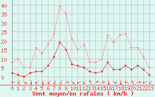 Courbe de la force du vent pour Aniane (34)