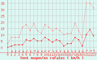 Courbe de la force du vent pour Corny-sur-Moselle (57)