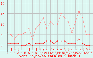 Courbe de la force du vent pour Guidel (56)