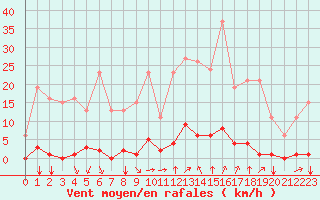 Courbe de la force du vent pour Saint-Vran (05)