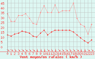 Courbe de la force du vent pour Saint-Amans (48)