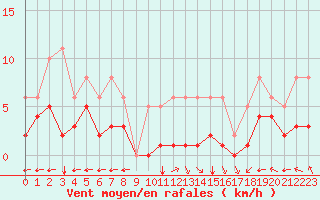 Courbe de la force du vent pour Villarzel (Sw)