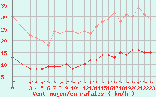 Courbe de la force du vent pour Sarzeau (56)