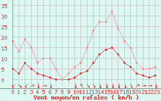 Courbe de la force du vent pour Crest (26)