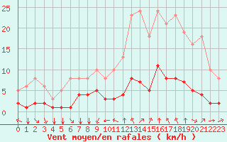 Courbe de la force du vent pour Saint-Jean-de-Vedas (34)