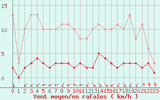 Courbe de la force du vent pour Corny-sur-Moselle (57)