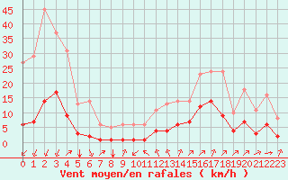 Courbe de la force du vent pour Millau (12)