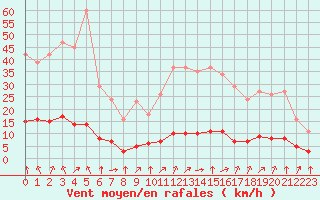 Courbe de la force du vent pour Baye (51)