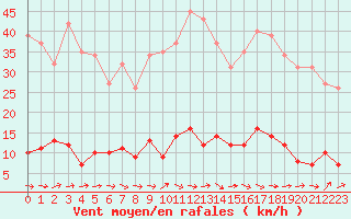 Courbe de la force du vent pour Douzens (11)