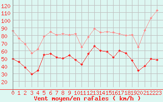 Courbe de la force du vent pour Cap Pertusato (2A)