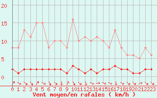 Courbe de la force du vent pour Sisteron (04)