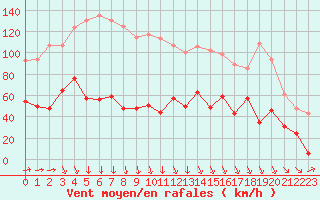 Courbe de la force du vent pour Camaret (29)