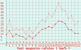 Courbe de la force du vent pour Carrion de Calatrava (Esp)