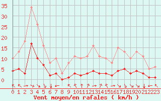 Courbe de la force du vent pour Breuillet (17)