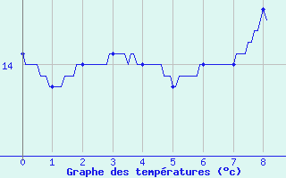 Courbe de tempratures pour Fontenay (85)