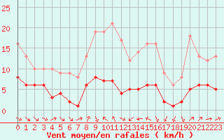 Courbe de la force du vent pour Ruffiac (47)