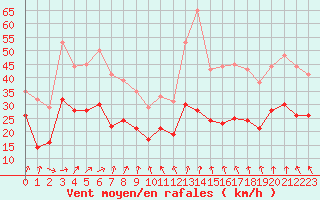 Courbe de la force du vent pour Mont-Saint-Vincent (71)