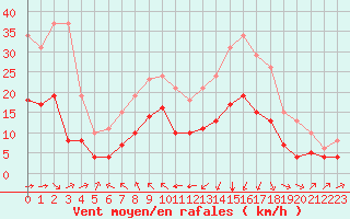 Courbe de la force du vent pour Montroy (17)