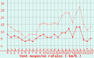 Courbe de la force du vent pour Saint-Mdard-d