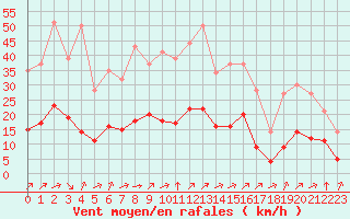 Courbe de la force du vent pour Grandfresnoy (60)