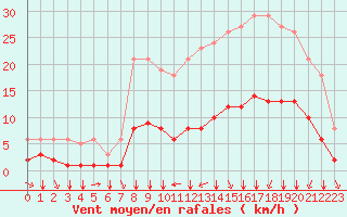 Courbe de la force du vent pour Landser (68)