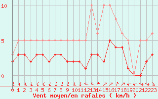 Courbe de la force du vent pour Nostang (56)