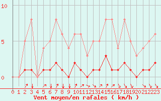 Courbe de la force du vent pour Seichamps (54)
