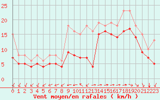 Courbe de la force du vent pour Aytr-Plage (17)