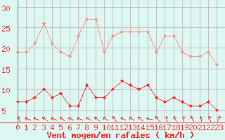 Courbe de la force du vent pour Coulommes-et-Marqueny (08)