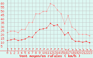 Courbe de la force du vent pour Bellengreville (14)