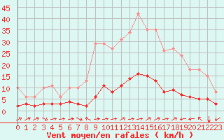 Courbe de la force du vent pour Sant Quint - La Boria (Esp)