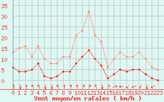 Courbe de la force du vent pour Corny-sur-Moselle (57)