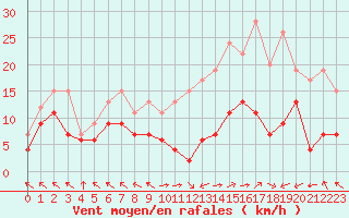 Courbe de la force du vent pour Lons-le-Saunier (39)