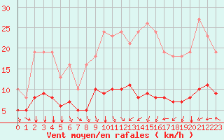 Courbe de la force du vent pour Pordic (22)