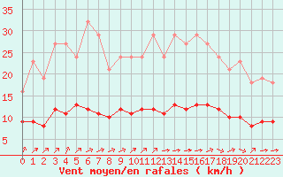 Courbe de la force du vent pour Pordic (22)