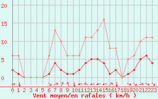 Courbe de la force du vent pour Grimentz (Sw)