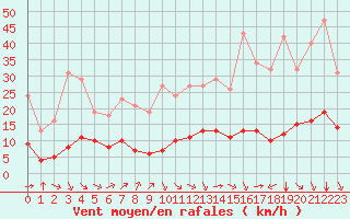 Courbe de la force du vent pour Aniane (34)