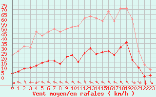 Courbe de la force du vent pour Millau (12)