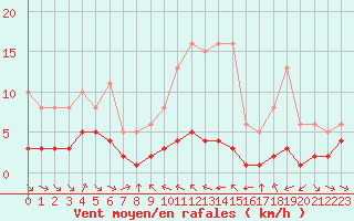 Courbe de la force du vent pour Grimentz (Sw)