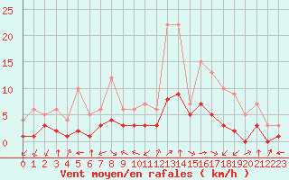 Courbe de la force du vent pour Thnes (74)