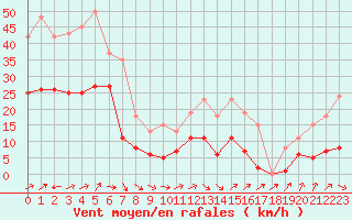 Courbe de la force du vent pour Valleroy (54)