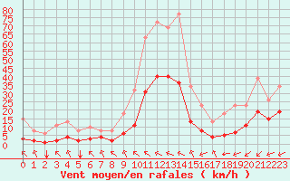 Courbe de la force du vent pour Crest (26)