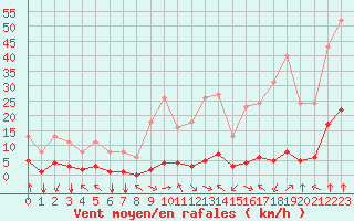 Courbe de la force du vent pour Jan (Esp)
