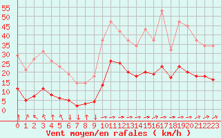Courbe de la force du vent pour Saint-Yrieix-le-Djalat (19)