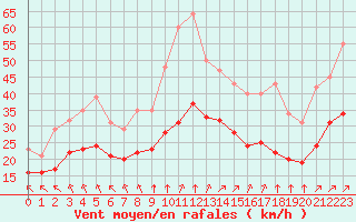 Courbe de la force du vent pour Montroy (17)